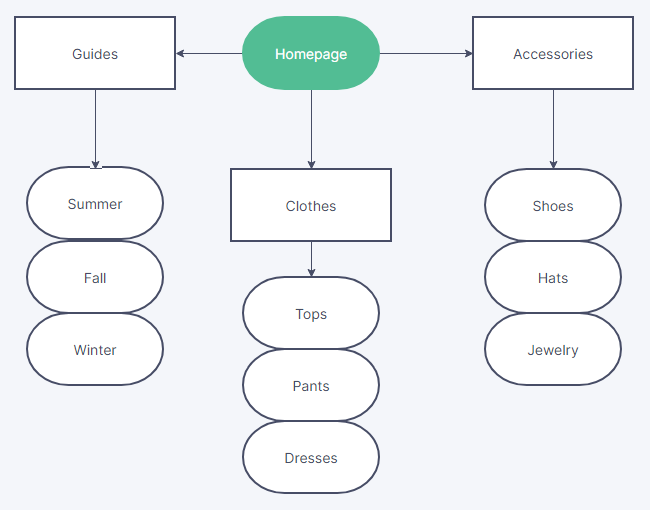 online clothing store organizational hierarchy